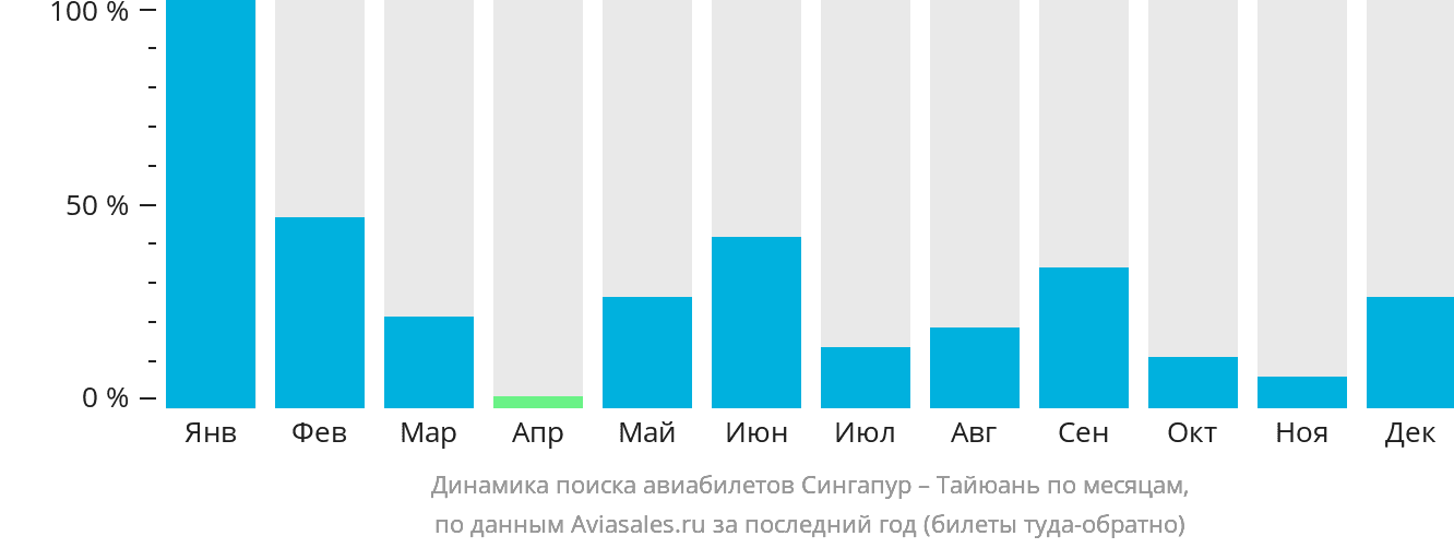 Динамика поиска авиабилетов из Сингапура в Тайюань по месяцам