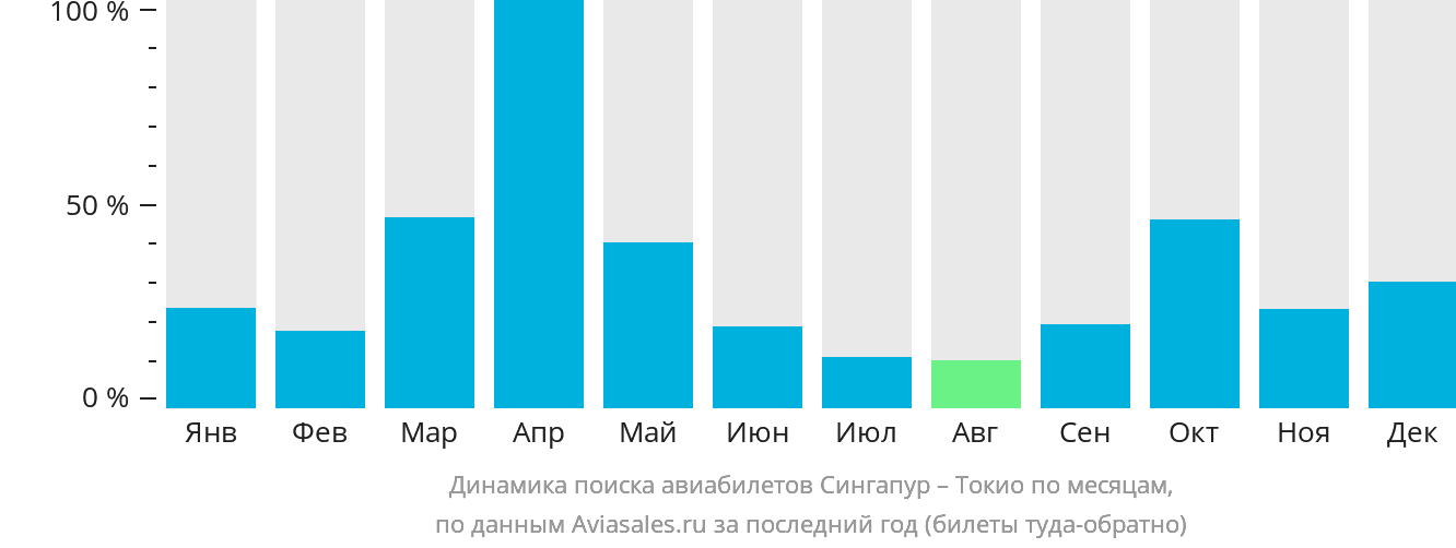 Динамика поиска авиабилетов из Сингапура в Токио по месяцам