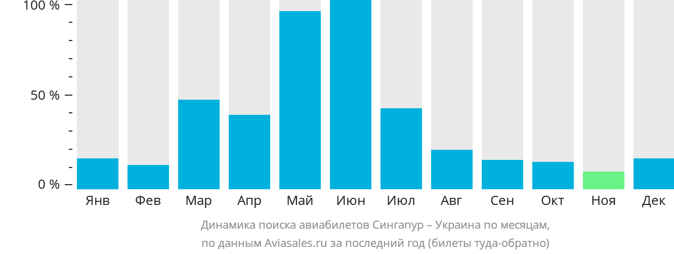 Динамика поиска авиабилетов из Сингапура в Украину по месяцам