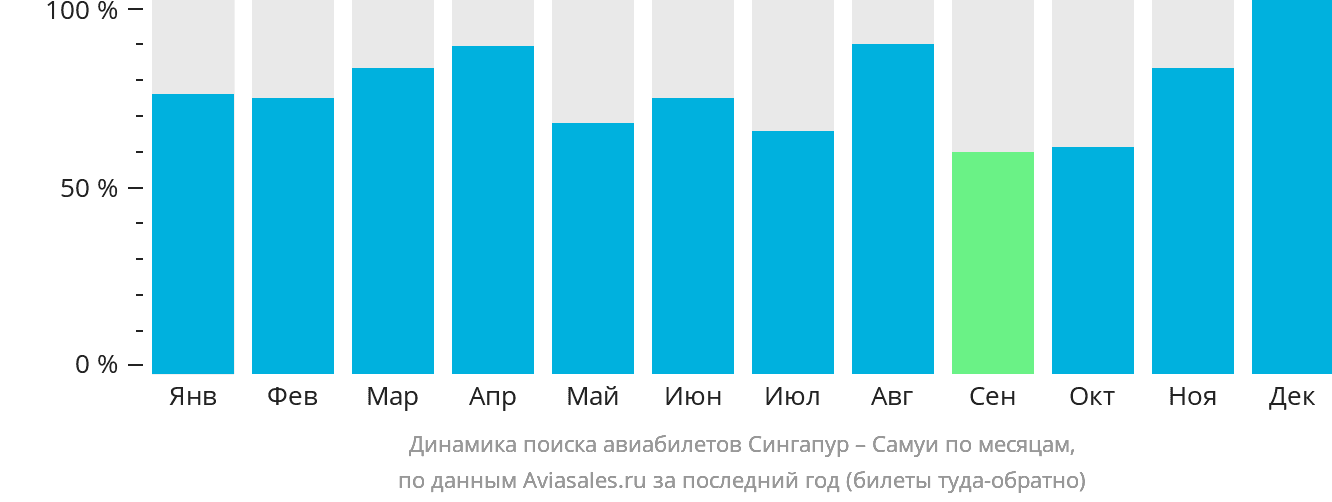 Динамика поиска авиабилетов из Сингапура на Самуй по месяцам