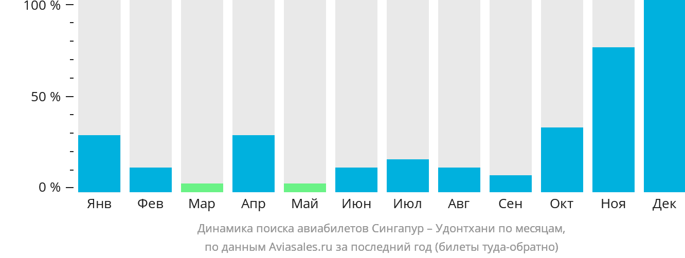 Динамика поиска авиабилетов из Сингапура в Удонтхани по месяцам