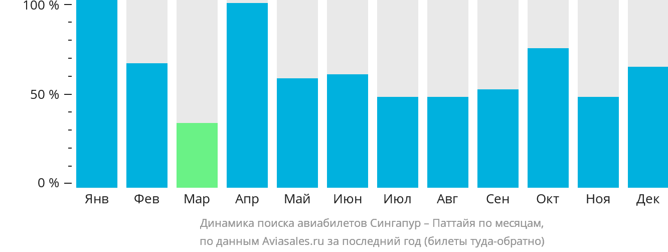Динамика поиска авиабилетов из Сингапура в Паттайю по месяцам