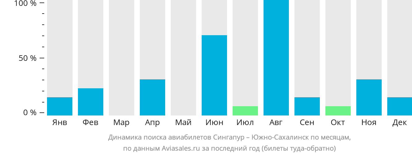 Динамика поиска авиабилетов из Сингапура в Южно-Сахалинск по месяцам