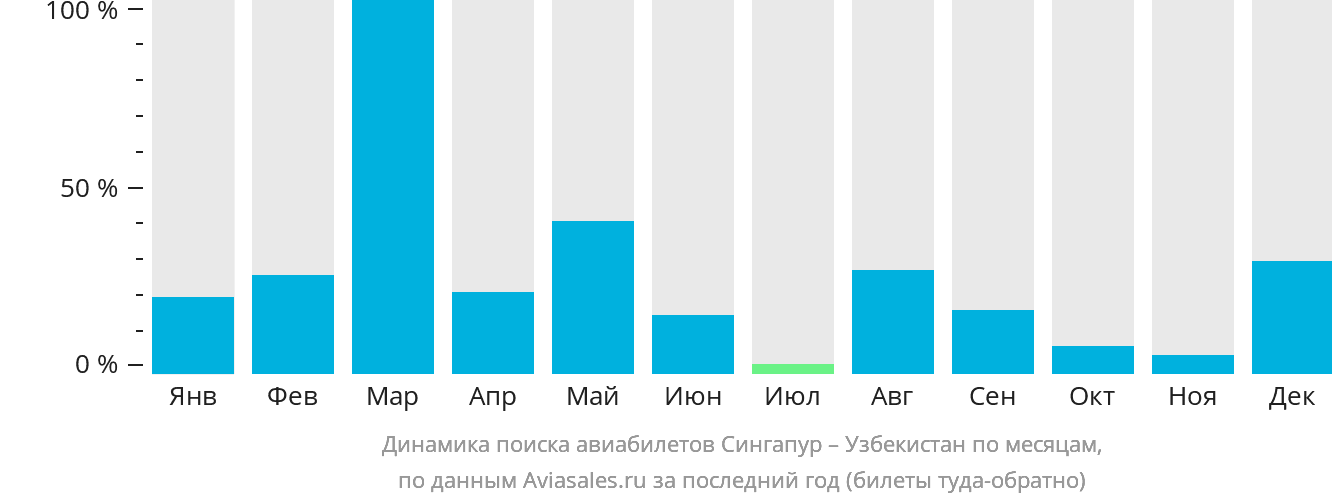 Динамика поиска авиабилетов из Сингапура в Узбекистан по месяцам