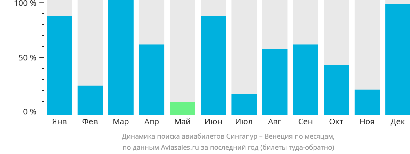 Динамика поиска авиабилетов из Сингапура в Венецию по месяцам