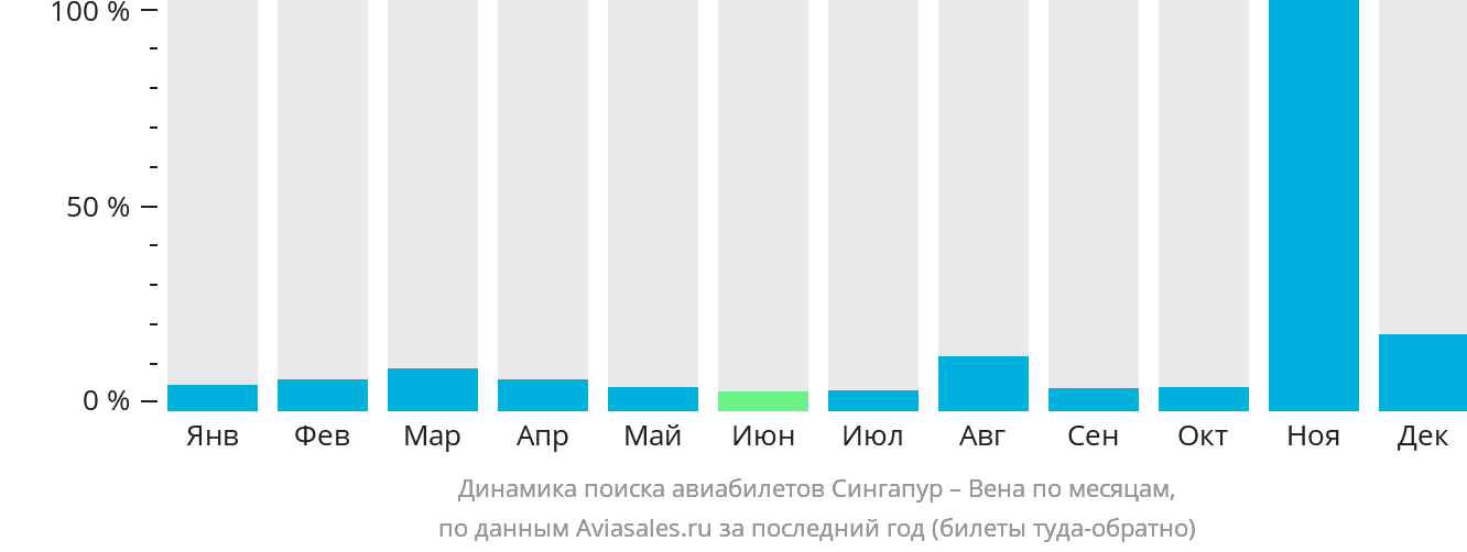 Динамика поиска авиабилетов из Сингапура в Вену по месяцам