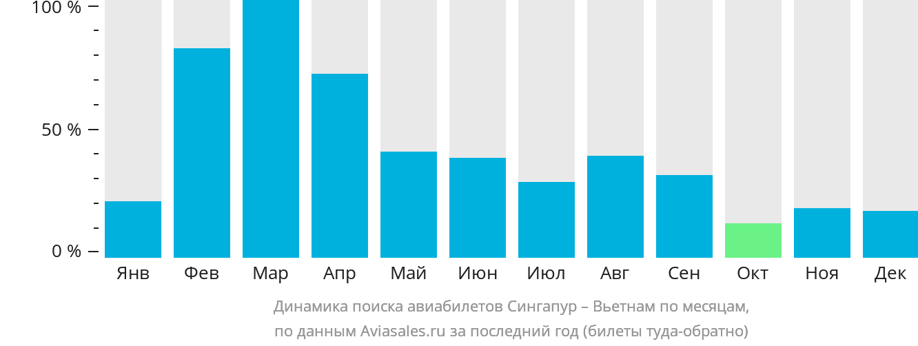 Динамика поиска авиабилетов из Сингапура в Вьетнам по месяцам