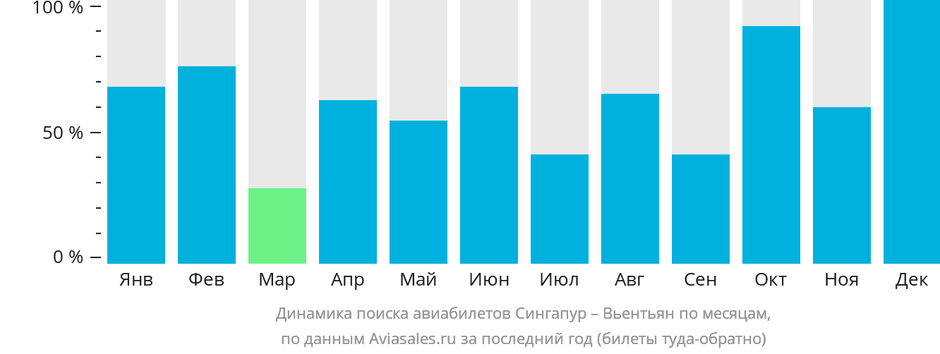Динамика поиска авиабилетов из Сингапура в Вьентьян по месяцам