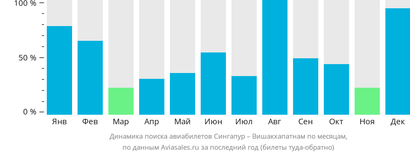 Динамика поиска авиабилетов из Сингапура в Вишакхапатнама по месяцам