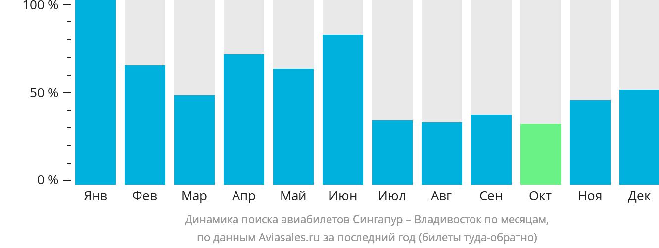 Динамика поиска авиабилетов из Сингапура во Владивосток по месяцам