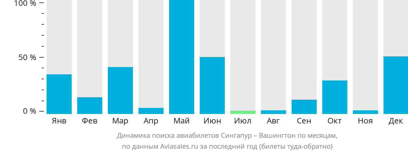 Динамика поиска авиабилетов из Сингапура в Вашингтон по месяцам
