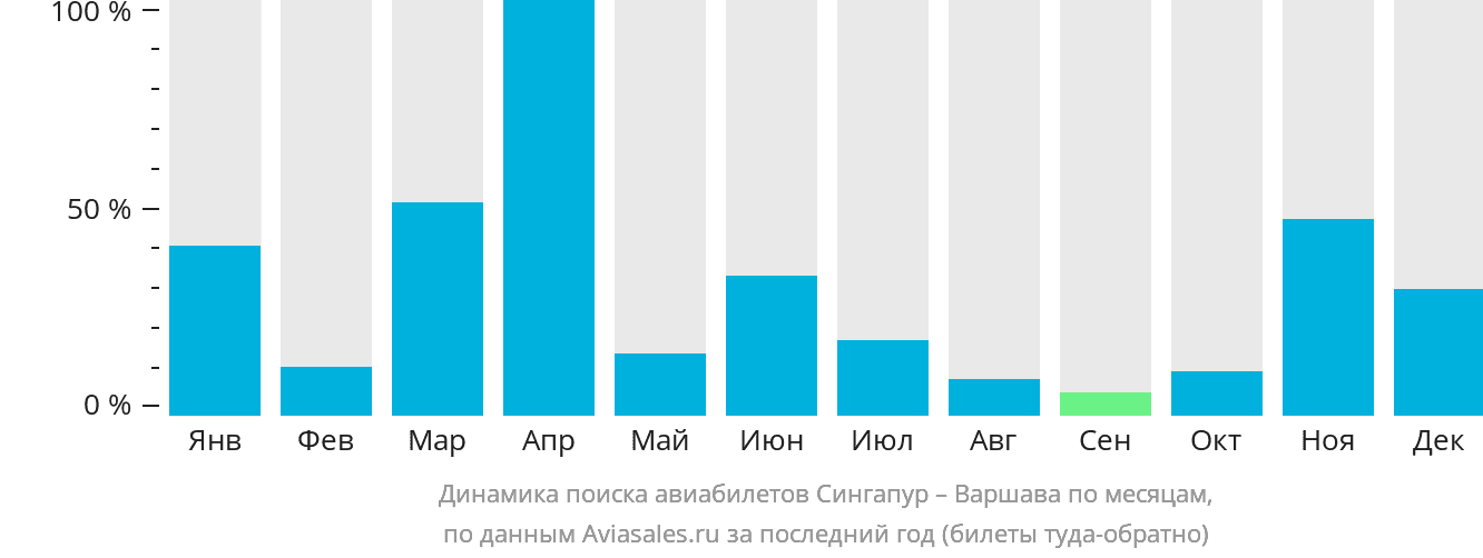Динамика поиска авиабилетов из Сингапура в Варшаву по месяцам