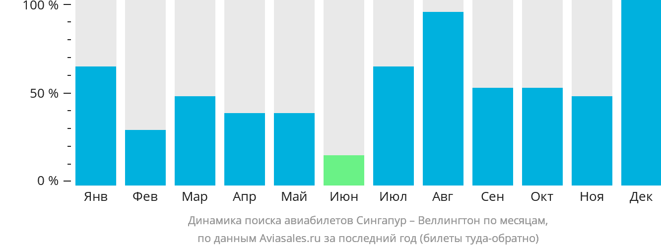 Динамика поиска авиабилетов из Сингапура в Веллингтон по месяцам
