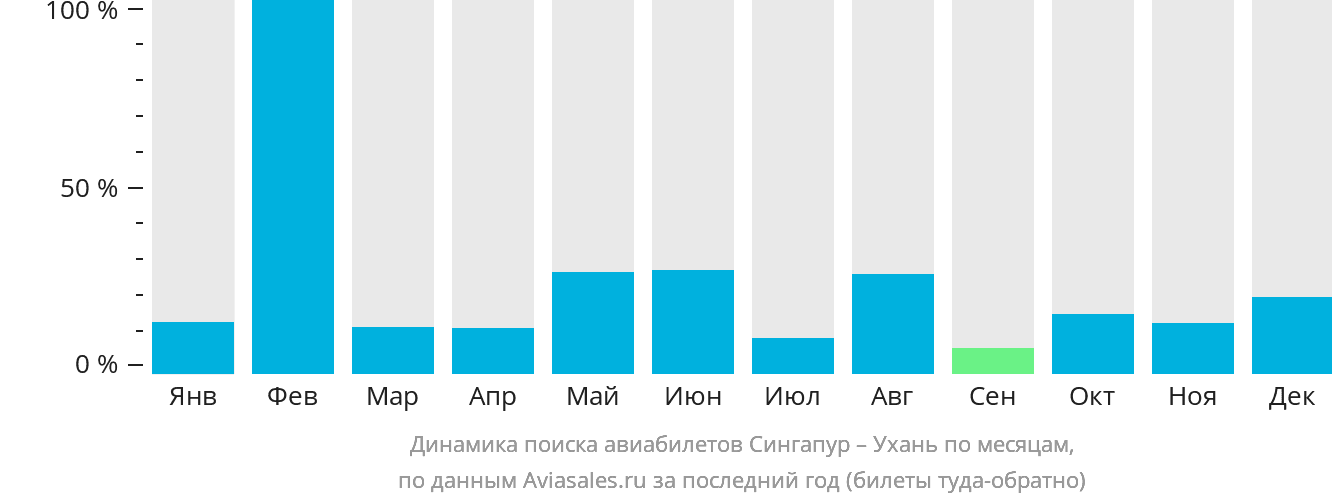 Динамика поиска авиабилетов из Сингапура в Ухань по месяцам
