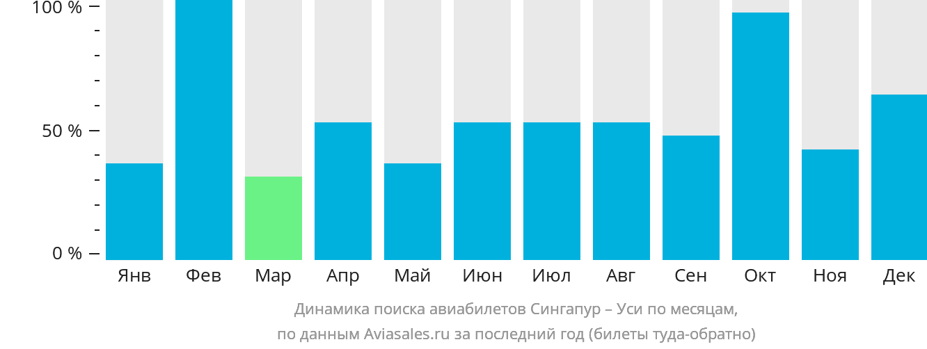 Динамика поиска авиабилетов из Сингапура в Уси по месяцам
