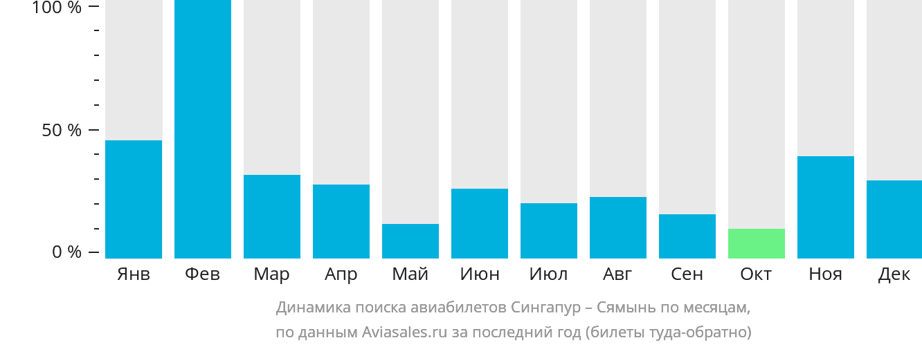 Динамика поиска авиабилетов из Сингапура в Сямынь по месяцам