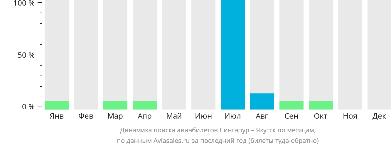 Динамика поиска авиабилетов из Сингапура в Якутск по месяцам