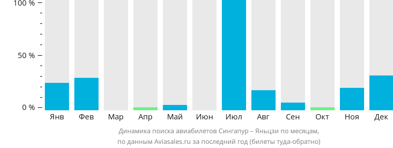 Динамика поиска авиабилетов из Сингапура в Яньцзи по месяцам