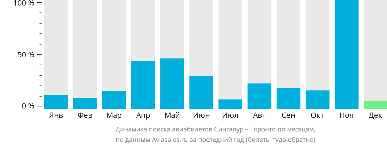 Динамика поиска авиабилетов из Сингапура в Торонто по месяцам