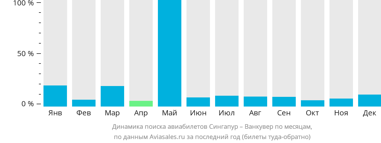 Динамика поиска авиабилетов из Сингапура в Ванкувер по месяцам
