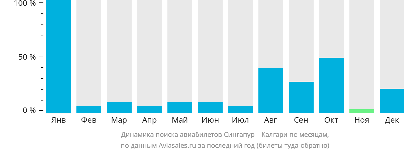 Динамика поиска авиабилетов из Сингапура в Калгари по месяцам