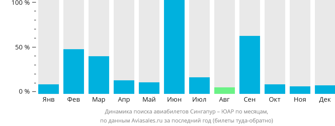 Динамика поиска авиабилетов из Сингапура в ЮАР по месяцам