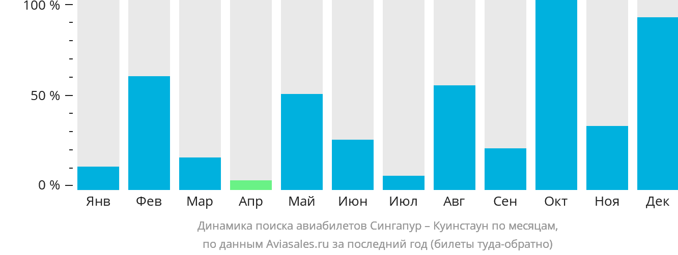 Динамика поиска авиабилетов из Сингапура в Куинстаун по месяцам