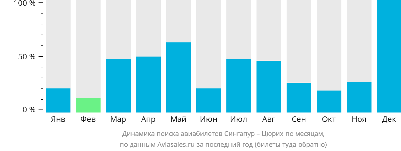 Динамика поиска авиабилетов из Сингапура в Цюрих по месяцам