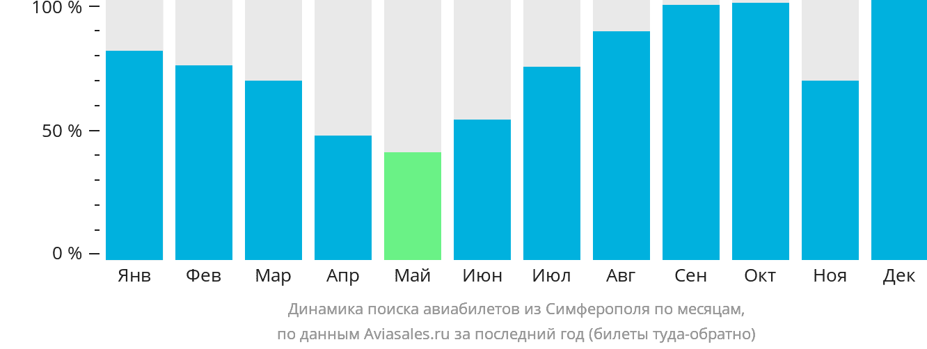 Динамика поиска авиабилетов из Симферополя по месяцам