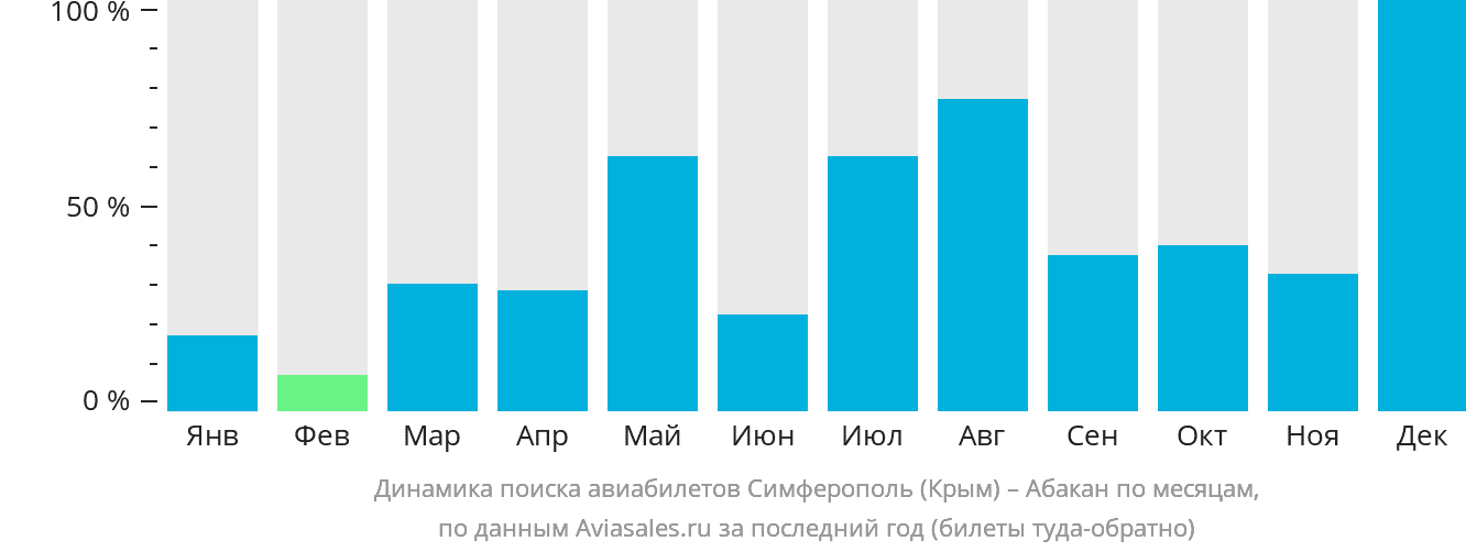 Динамика поиска авиабилетов из Симферополя в Абакан по месяцам