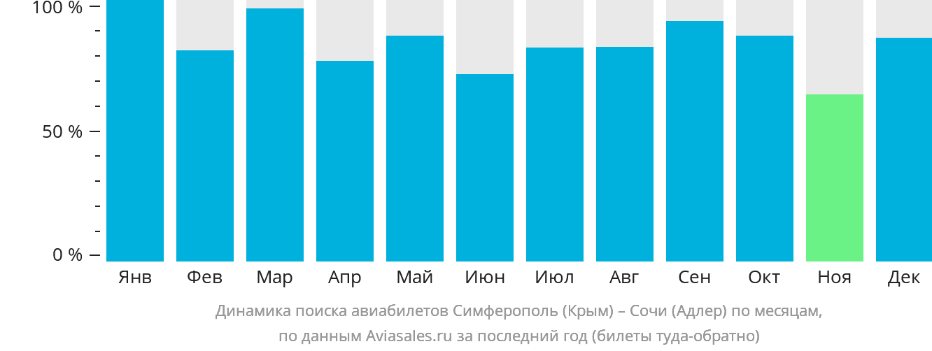 Динамика поиска авиабилетов из Симферополя в Сочи по месяцам