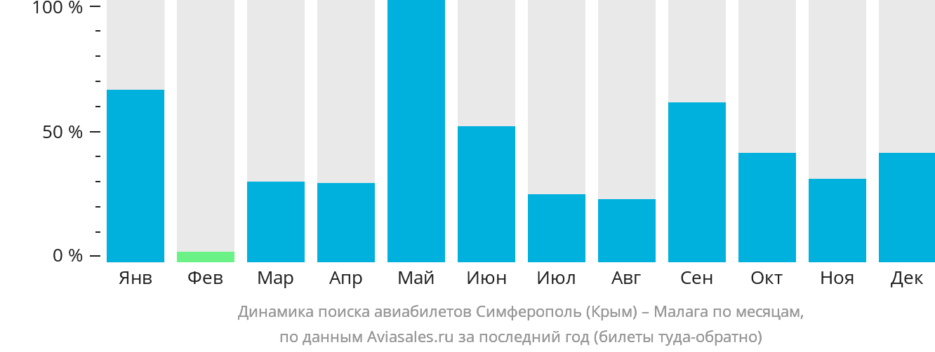 Динамика поиска авиабилетов из Симферополя в Малагу по месяцам