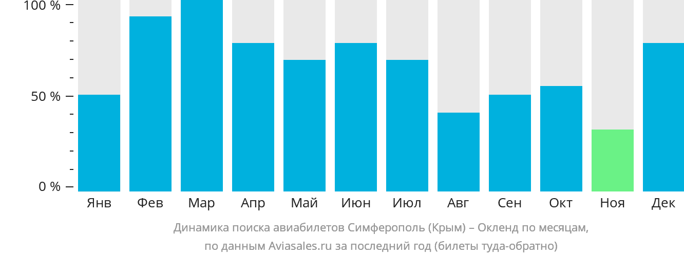 Динамика поиска авиабилетов из Симферополя в Окленд по месяцам