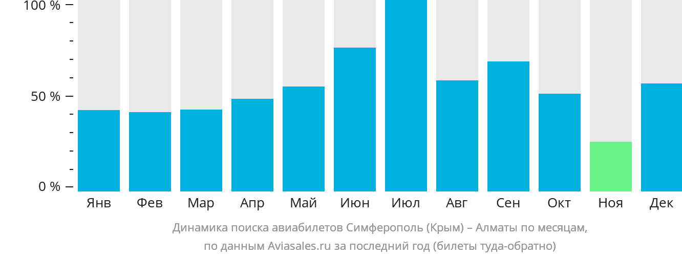 Динамика поиска авиабилетов из Симферополя в Алматы по месяцам