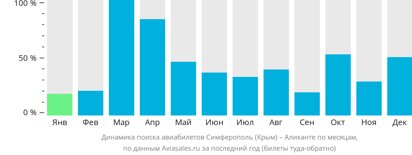 Динамика поиска авиабилетов из Симферополя в Аликанте по месяцам
