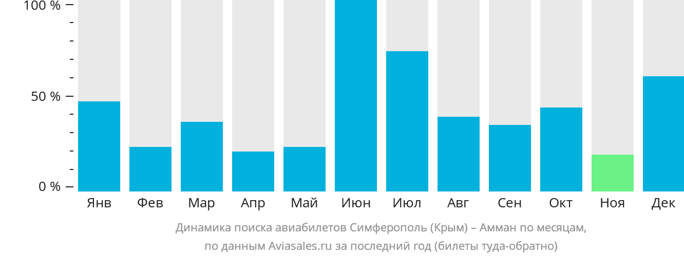Динамика поиска авиабилетов из Симферополя в Амман по месяцам