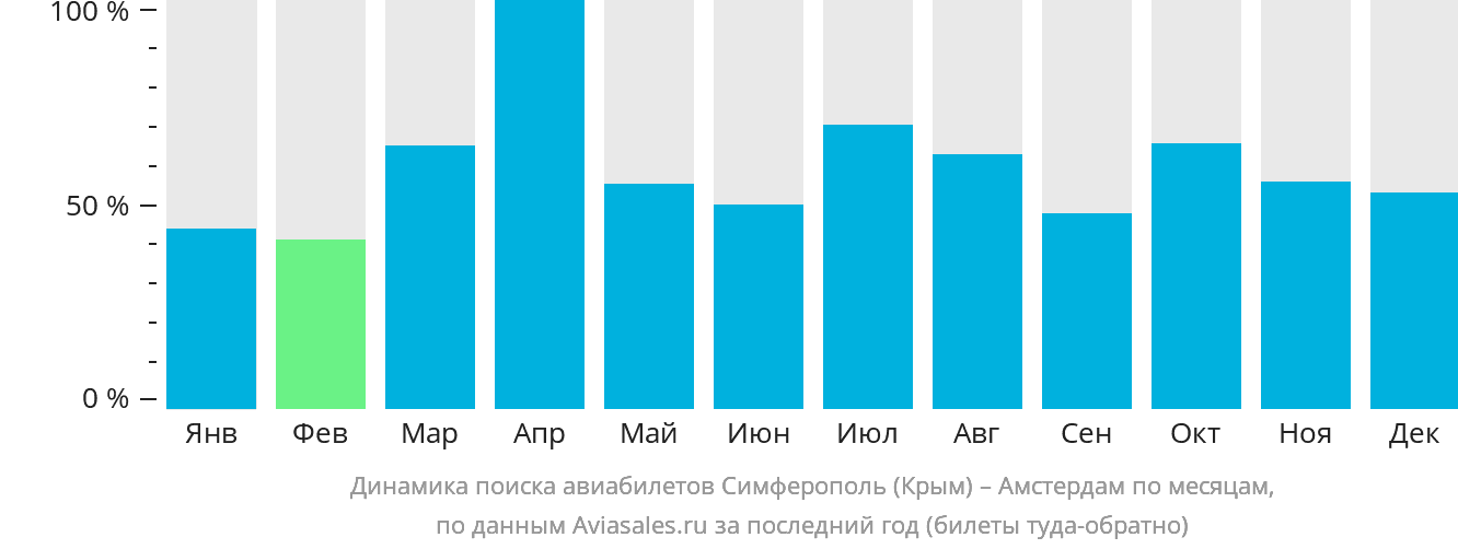 Динамика поиска авиабилетов из Симферополя в Амстердам по месяцам