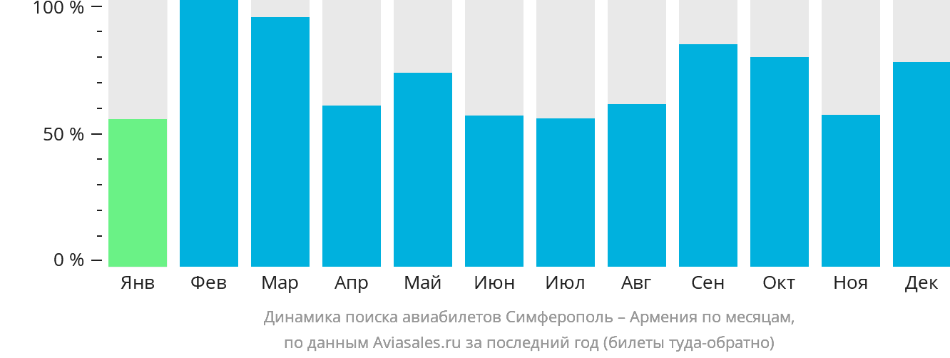 Динамика поиска авиабилетов из Симферополя в Армению по месяцам