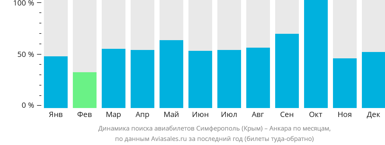 Динамика поиска авиабилетов из Симферополя в Анкару по месяцам