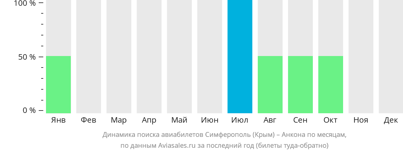 Динамика поиска авиабилетов из Симферополя в Анкону по месяцам