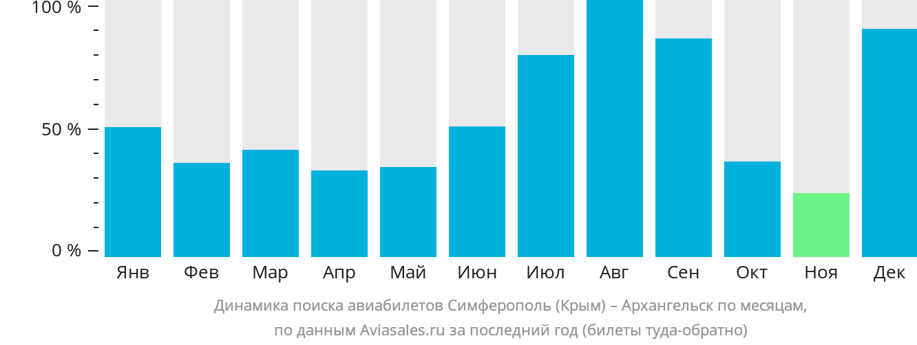 Динамика поиска авиабилетов из Симферополя в Архангельск по месяцам