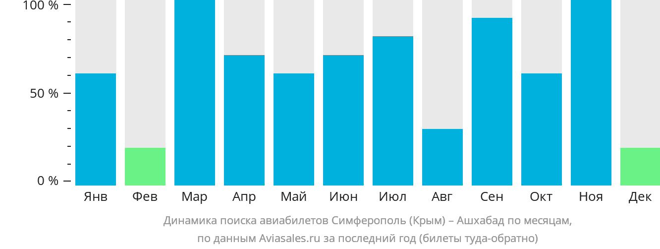 Динамика поиска авиабилетов из Симферополя в Ашхабад по месяцам