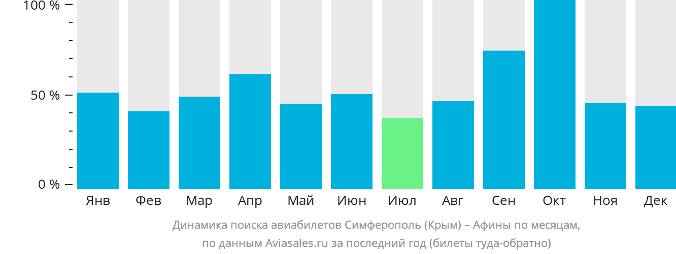 Динамика поиска авиабилетов из Симферополя в Афины по месяцам
