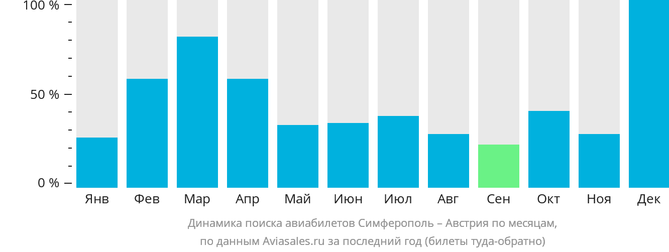 Динамика поиска авиабилетов из Симферополя в Австрию по месяцам