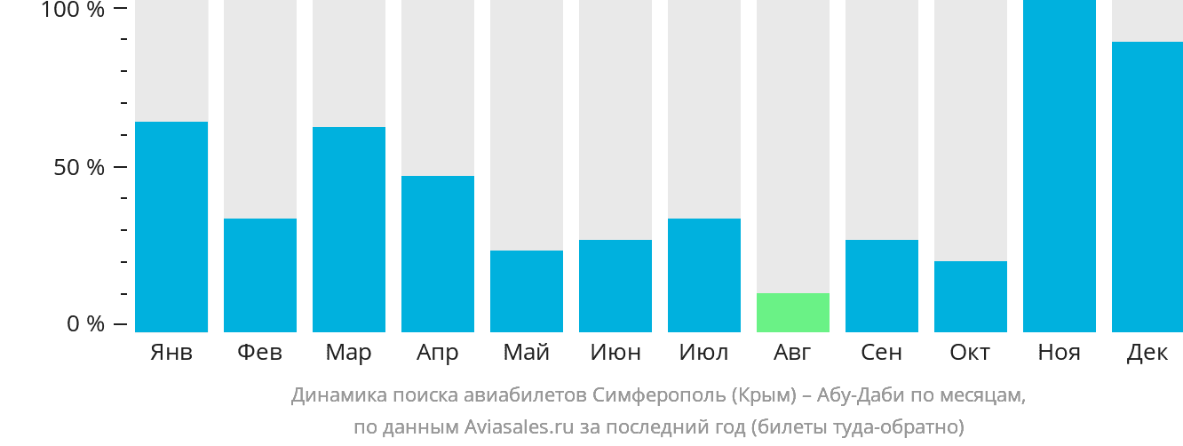Динамика поиска авиабилетов из Симферополя в Абу-Даби по месяцам