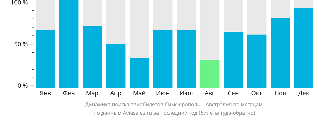 Динамика поиска авиабилетов из Симферополя в Австралию по месяцам