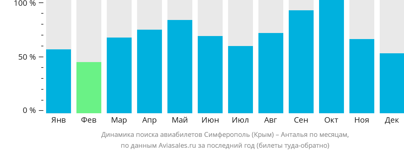 Динамика поиска авиабилетов из Симферополя в Анталью по месяцам