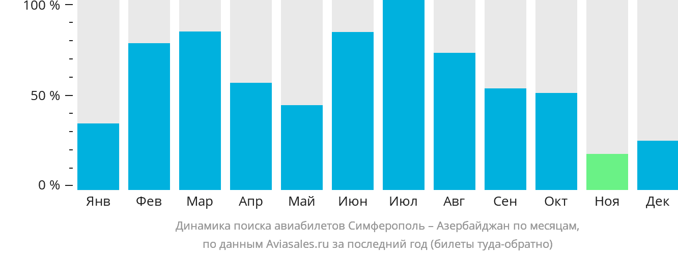 Динамика поиска авиабилетов из Симферополя в Азербайджан по месяцам