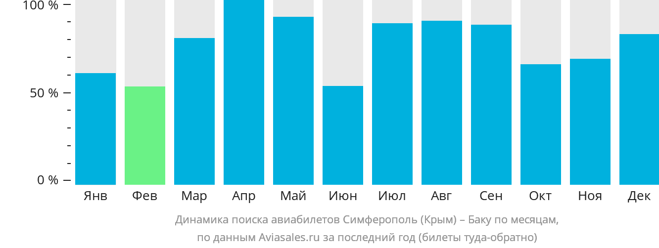 Динамика поиска авиабилетов из Симферополя в Баку по месяцам