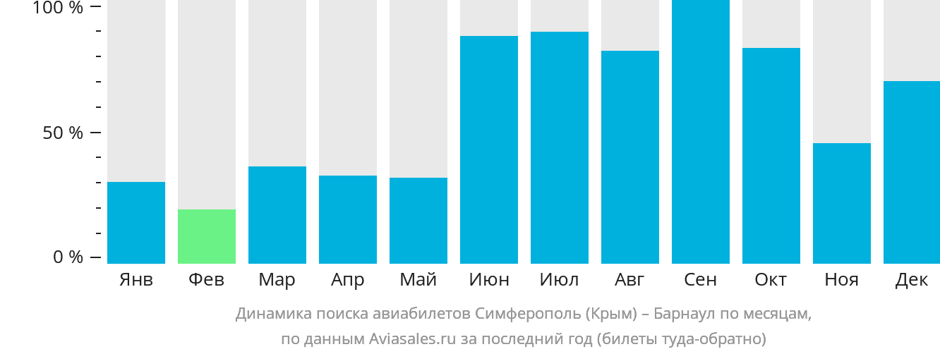 Динамика поиска авиабилетов из Симферополя в Барнаул по месяцам